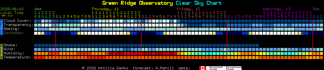 Current forecast for Green Ridge Observatory Clear Sky Chart