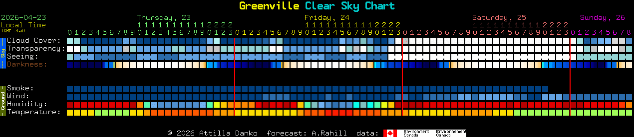 Current forecast for Greenville Clear Sky Chart