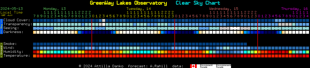 Current forecast for GreenWay Lakes Observatory Clear Sky Chart