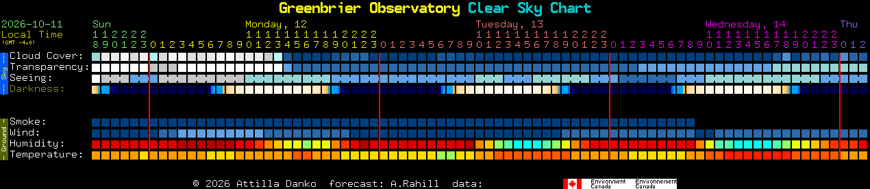 Current forecast for Greenbrier Observatory Clear Sky Chart