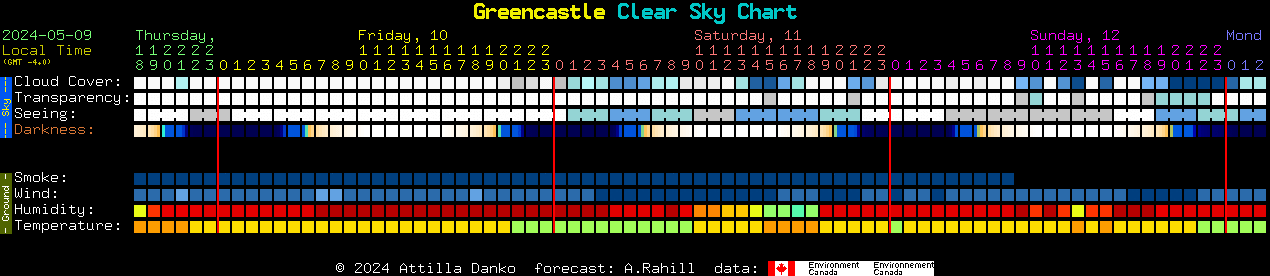 Current forecast for Greencastle Clear Sky Chart