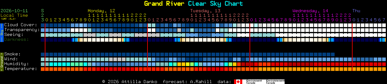 Current forecast for Grand River Clear Sky Chart