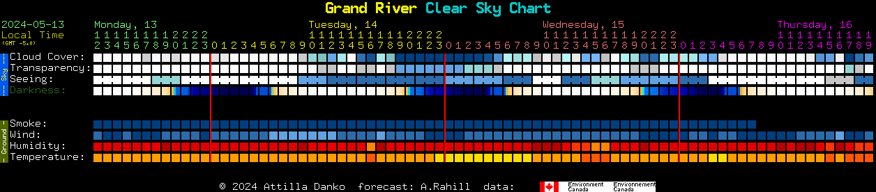 Current forecast for Grand River Clear Sky Chart