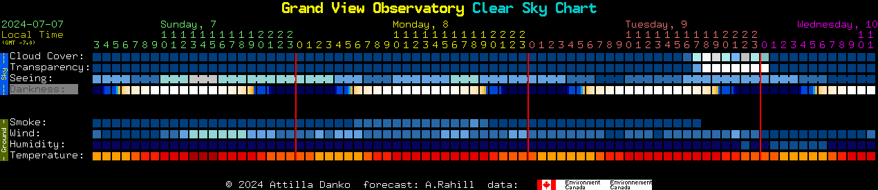 Current forecast for Grand View Observatory Clear Sky Chart