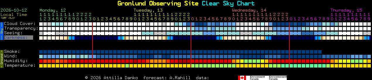 Current forecast for Gronlund Observing Site Clear Sky Chart