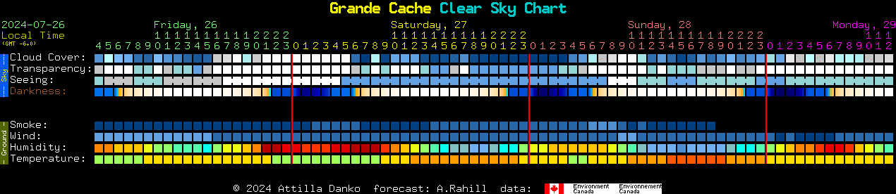 Current forecast for Grande Cache Clear Sky Chart