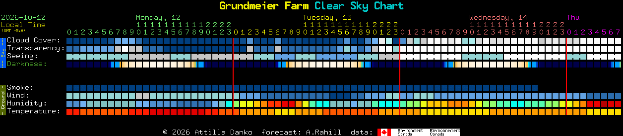 Current forecast for Grundmeier Farm Clear Sky Chart