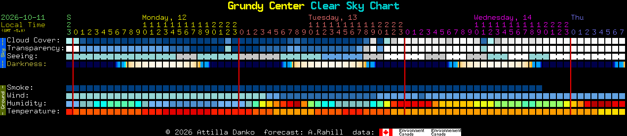 Current forecast for Grundy Center Clear Sky Chart