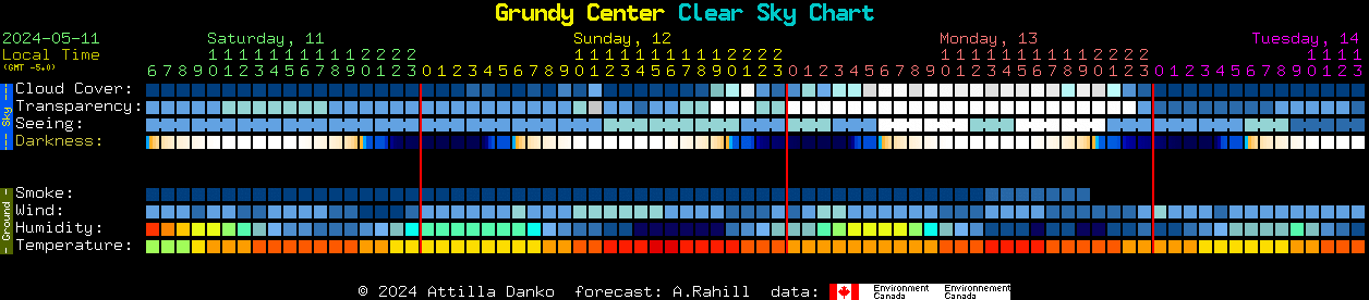 Current forecast for Grundy Center Clear Sky Chart