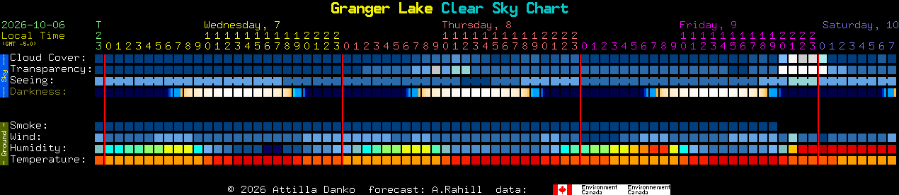 Current forecast for Granger Lake Clear Sky Chart