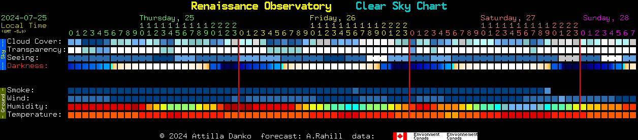 Current forecast for Renaissance Observatory Clear Sky Chart