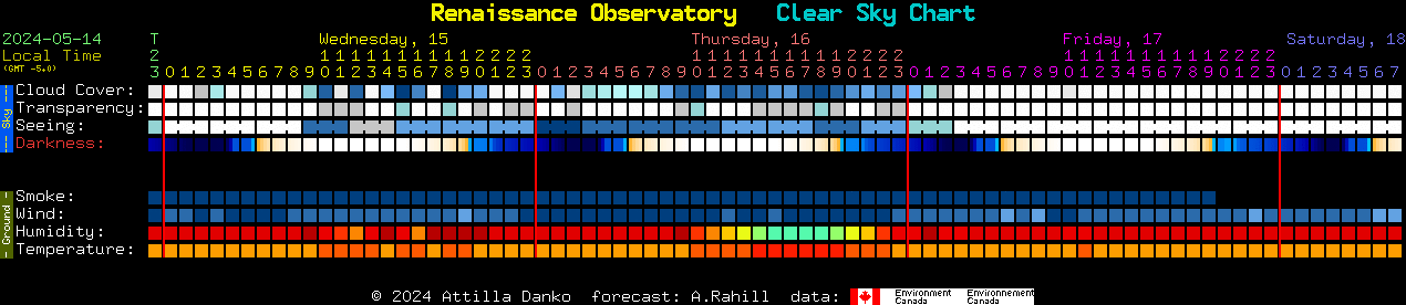 Current forecast for Renaissance Observatory Clear Sky Chart