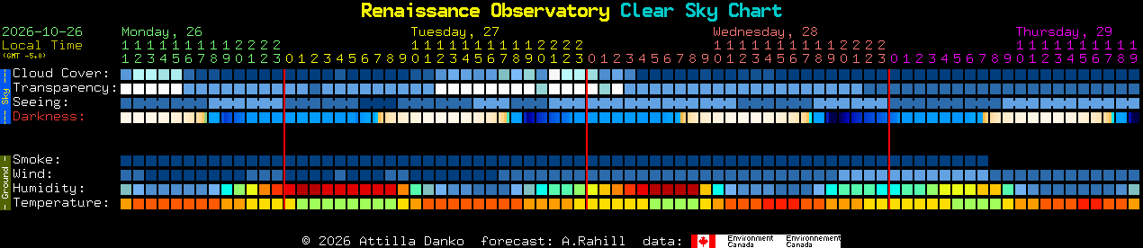 Current forecast for Renaissance Observatory Clear Sky Chart