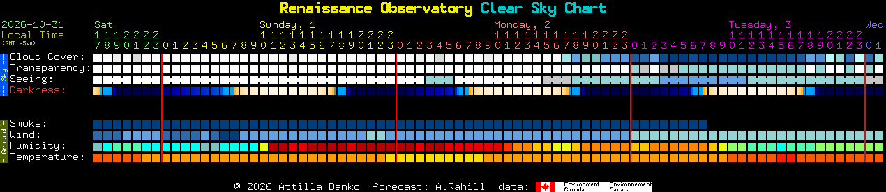 Current forecast for Renaissance Observatory Clear Sky Chart