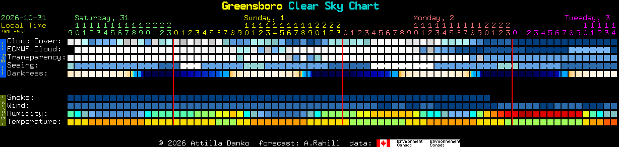 Current forecast for Greensboro Clear Sky Chart