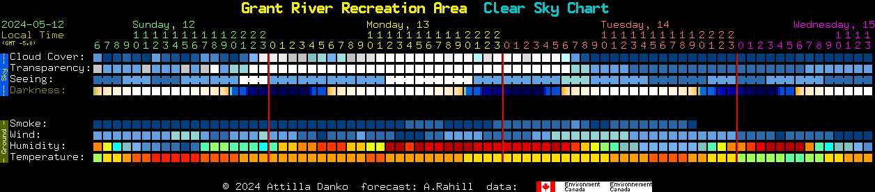Current forecast for Grant River Recreation Area Clear Sky Chart