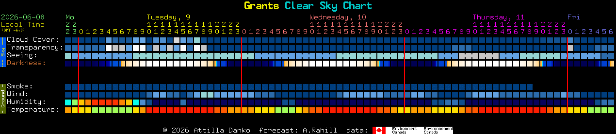 Current forecast for Grants Clear Sky Chart