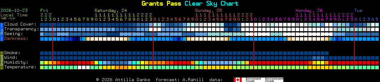 Current forecast for Grants Pass Clear Sky Chart