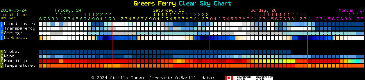 Current forecast for Greers Ferry Clear Sky Chart