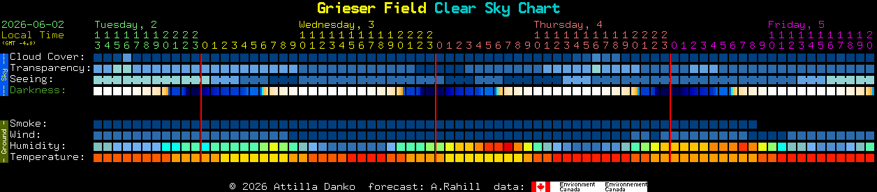 Current forecast for Grieser Field Clear Sky Chart