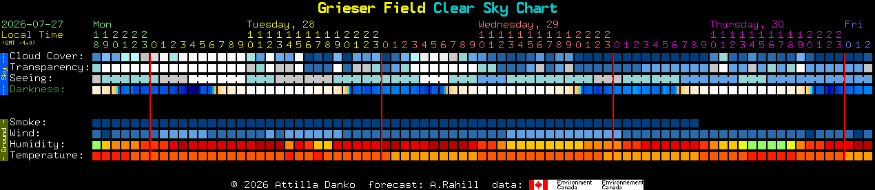 Current forecast for Grieser Field Clear Sky Chart
