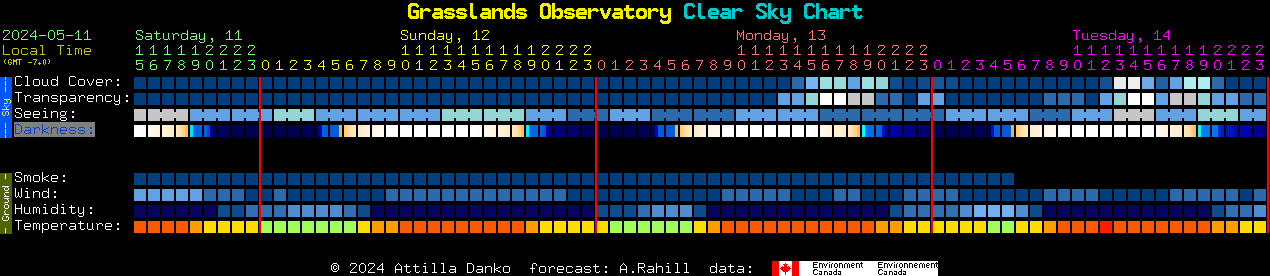 Current forecast for Grasslands Observatory Clear Sky Chart