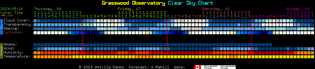 Current forecast for Grasswood Observatory Clear Sky Chart