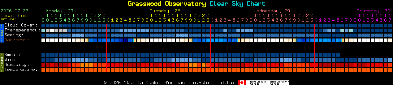 Current forecast for Grasswood Observatory Clear Sky Chart