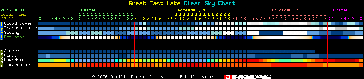 Current forecast for Great East Lake Clear Sky Chart