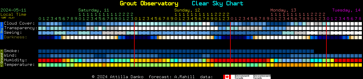 Current forecast for Grout Observatory Clear Sky Chart