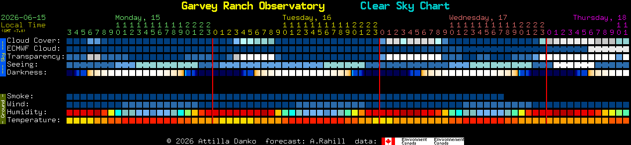 Current forecast for Garvey Ranch Observatory Clear Sky Chart