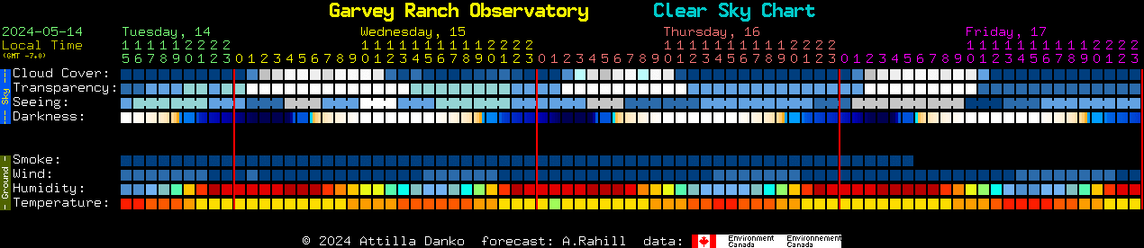 Current forecast for Garvey Ranch Observatory Clear Sky Chart