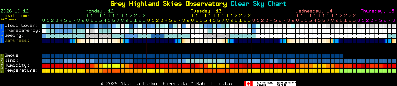 Current forecast for Grey Highland Skies Observatory Clear Sky Chart