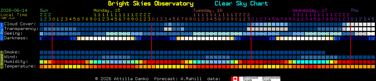 Current forecast for Bright Skies Observatory Clear Sky Chart