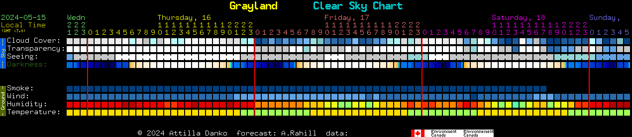 Current forecast for Grayland Clear Sky Chart