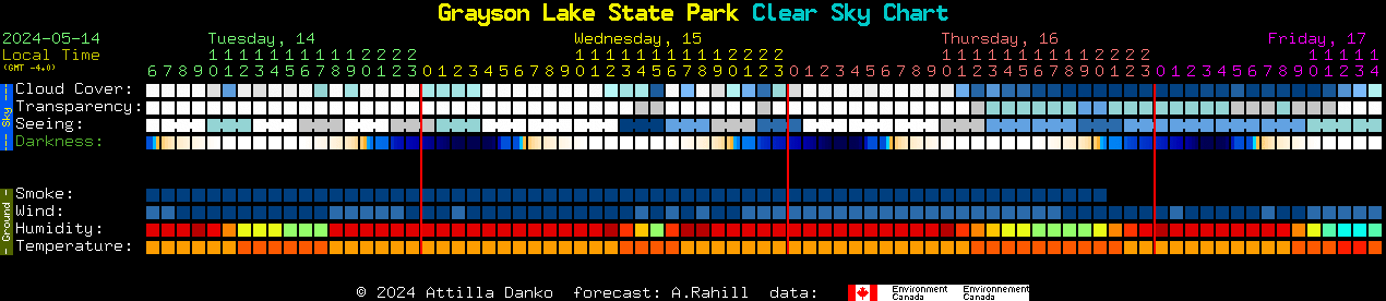 Current forecast for Grayson Lake State Park Clear Sky Chart