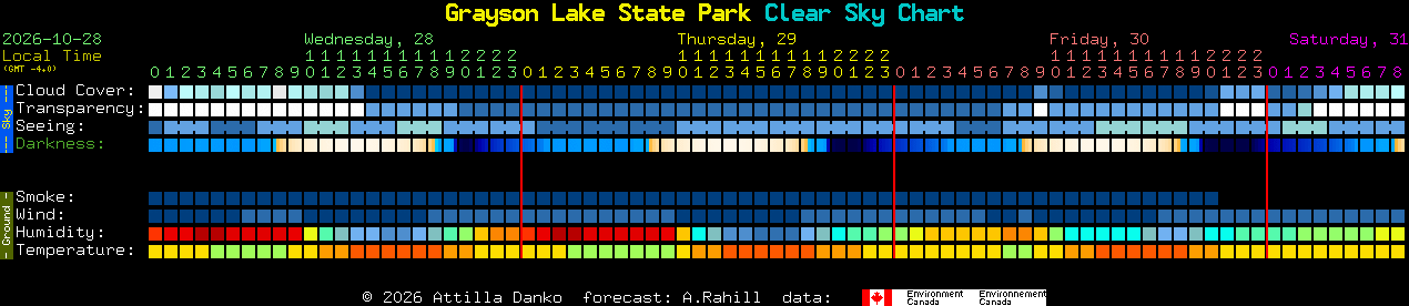 Current forecast for Grayson Lake State Park Clear Sky Chart