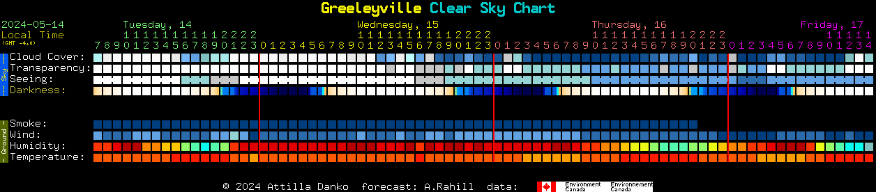 Current forecast for Greeleyville Clear Sky Chart