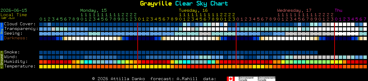 Current forecast for Grayville Clear Sky Chart