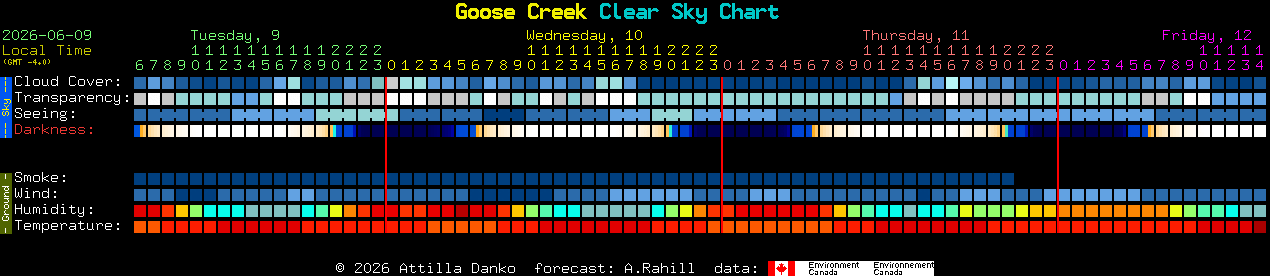 Current forecast for Goose Creek Clear Sky Chart