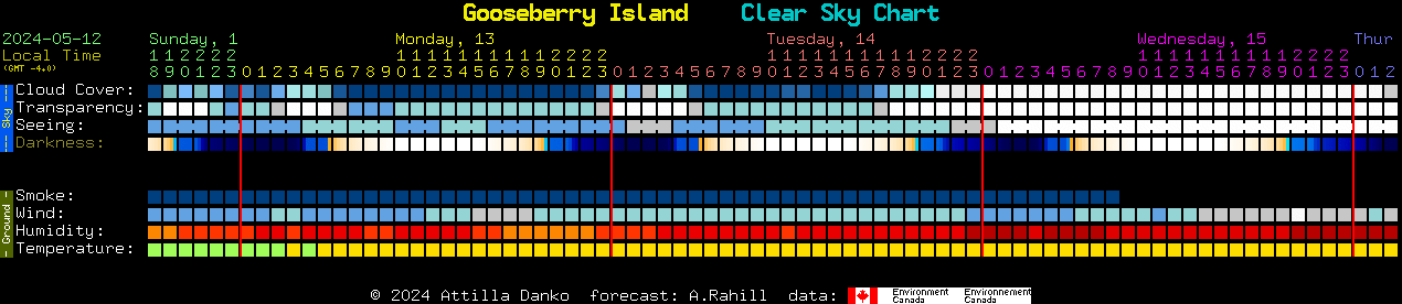 Current forecast for Gooseberry Island Clear Sky Chart