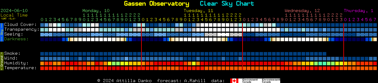 Current forecast for Gassen Observatory Clear Sky Chart