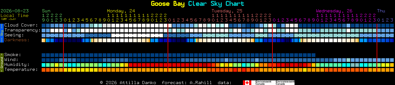 Current forecast for Goose Bay Clear Sky Chart