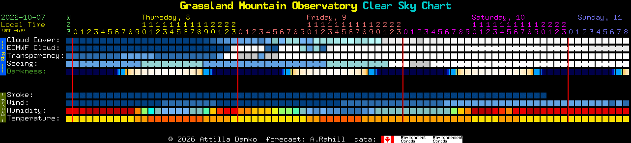 Current forecast for Grassland Mountain Observatory Clear Sky Chart