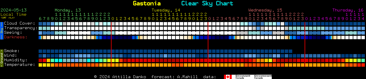 Current forecast for Gastonia Clear Sky Chart