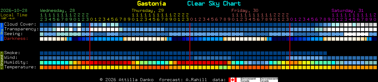 Current forecast for Gastonia Clear Sky Chart