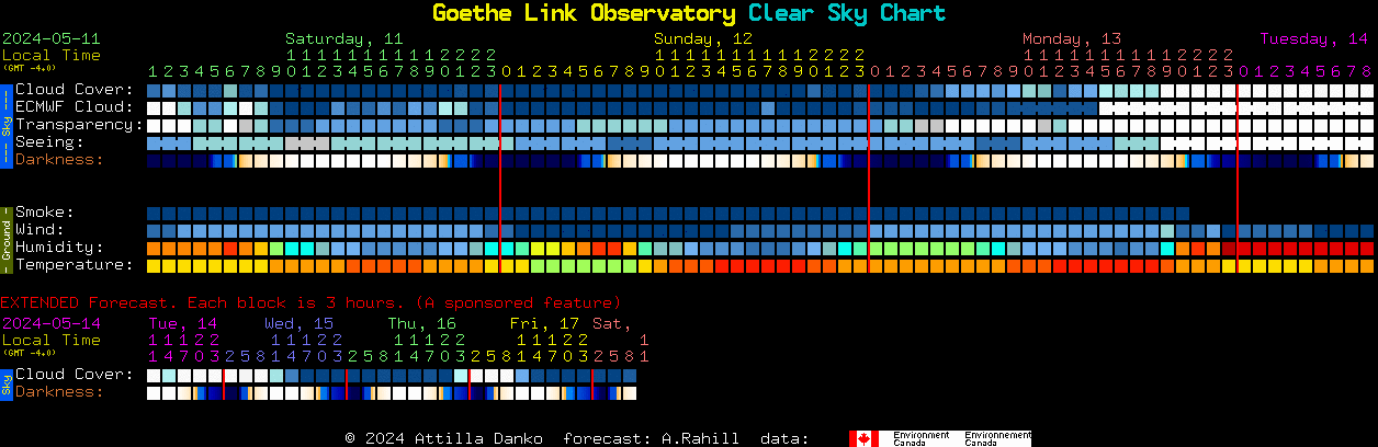 Current forecast for Goethe Link Observatory Clear Sky Chart