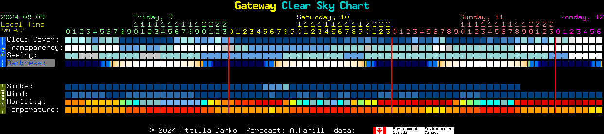 Current forecast for Gateway Clear Sky Chart