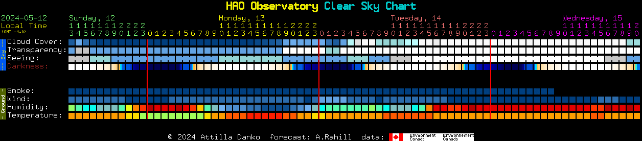 Current forecast for HAO Observatory Clear Sky Chart