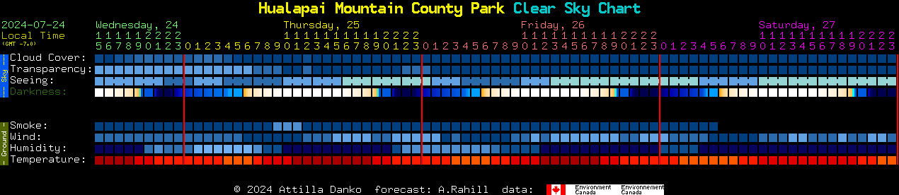 Current forecast for Hualapai Mountain County Park Clear Sky Chart